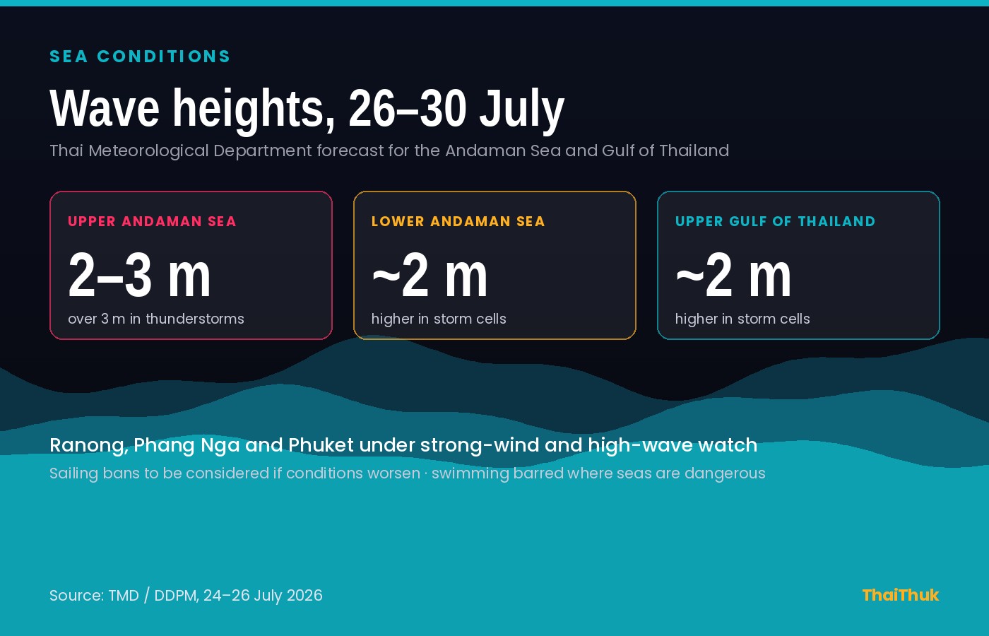 ThaiThuk graphic showing forecast wave heights for 26 to 30 July 2026: upper Andaman Sea 2 to 3 metres and over 3 metres in thunderstorms, lower Andaman Sea and upper Gulf of Thailand around 2 metres