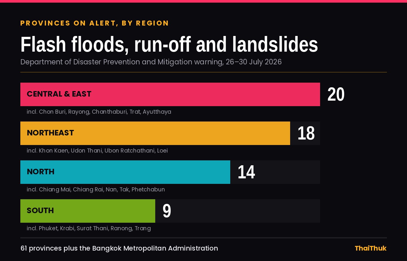 ThaiThuk chart showing provinces on flood alert by region: Central and East 20, Northeast 18, North 14, South 9, totalling 61 provinces plus Bangkok