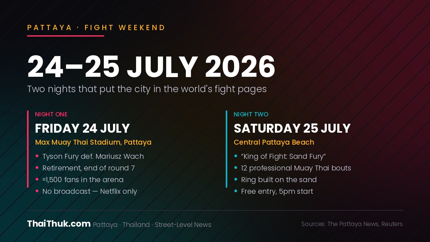 ThaiThuk graphic summarising Pattaya's fight weekend: Friday 24 July, Tyson Fury beat Mariusz Wach at Max Muay Thai Stadium; Saturday 25 July, King of Fight Sand Fury on Central Pattaya Beach